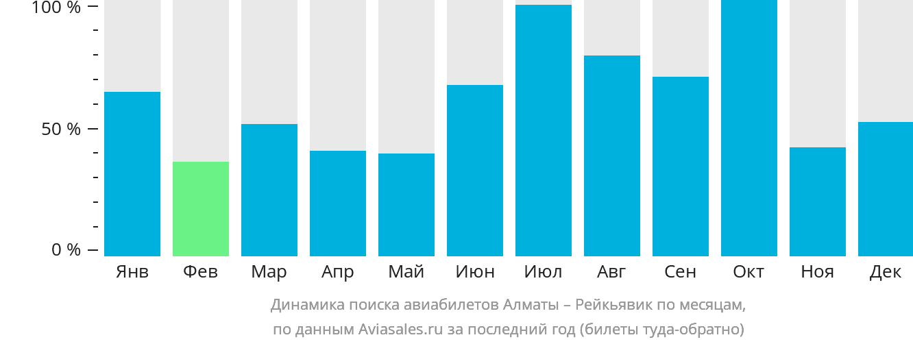 Динамика поиска авиабилетов из Алматы в Рейкьявик по месяцам