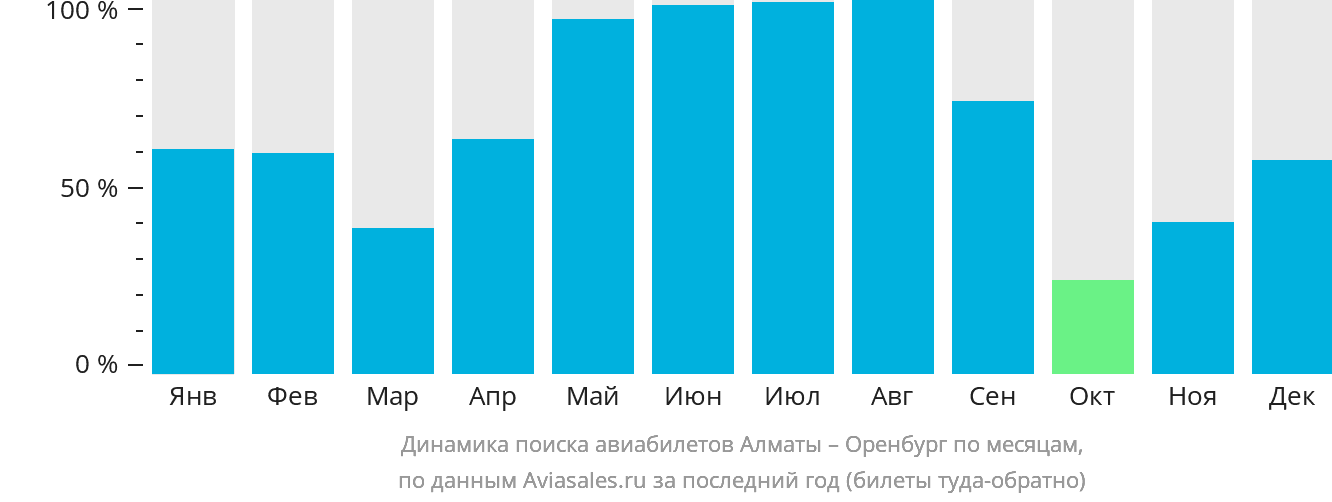 Динамика поиска авиабилетов из Алматы в Оренбург по месяцам
