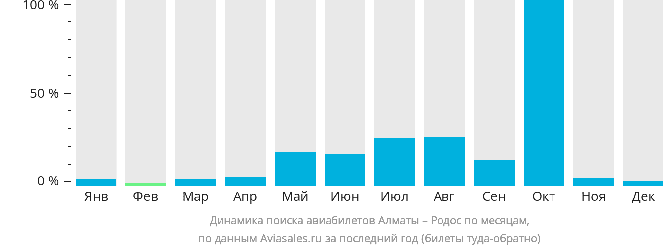 Динамика поиска авиабилетов из Алматы на Родос по месяцам