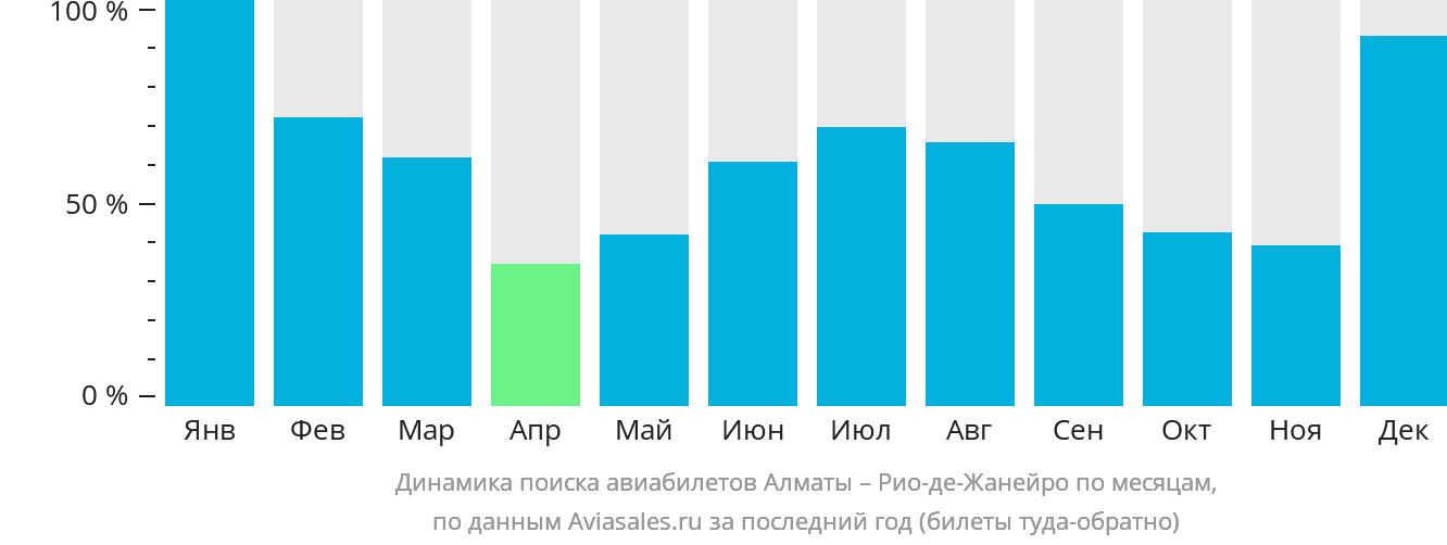 Динамика поиска авиабилетов из Алматы в Рио-де-Жанейро по месяцам