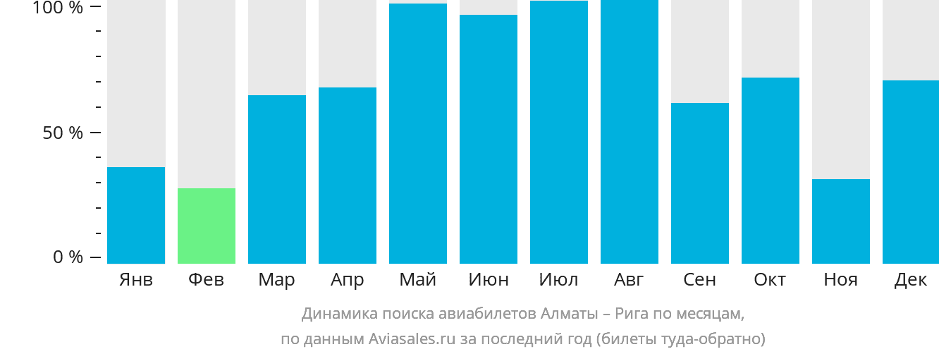 Динамика поиска авиабилетов из Алматы в Ригу по месяцам