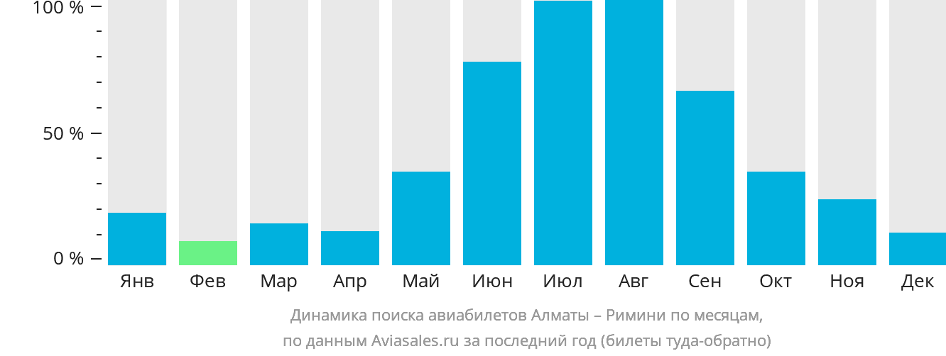 Динамика поиска авиабилетов из Алматы в Римини по месяцам