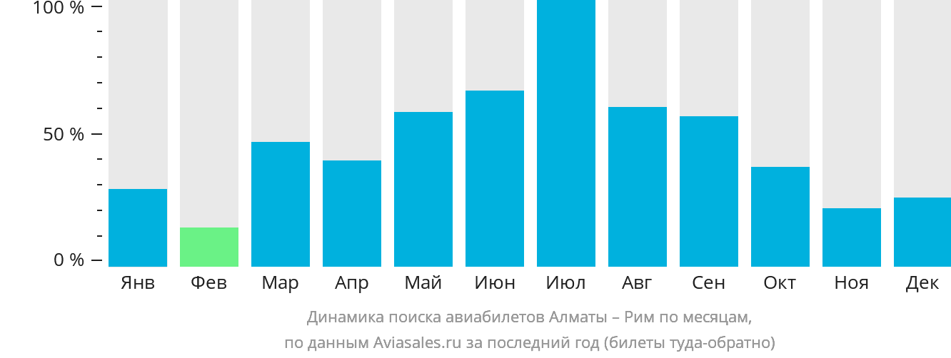 Динамика поиска авиабилетов из Алматы в Рим по месяцам