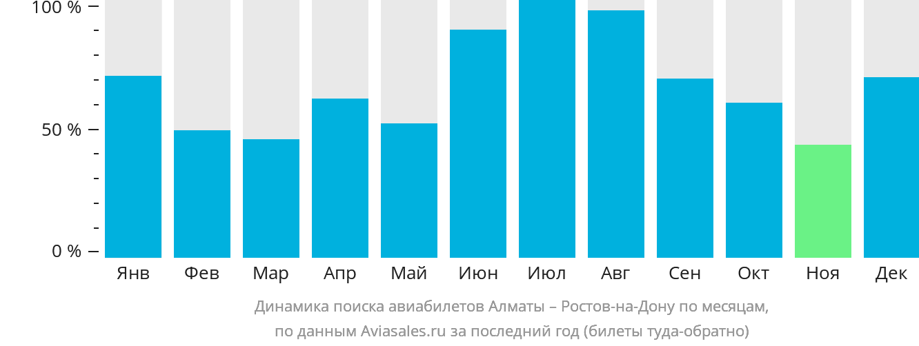 Динамика поиска авиабилетов из Алматы в Ростов-на-Дону по месяцам