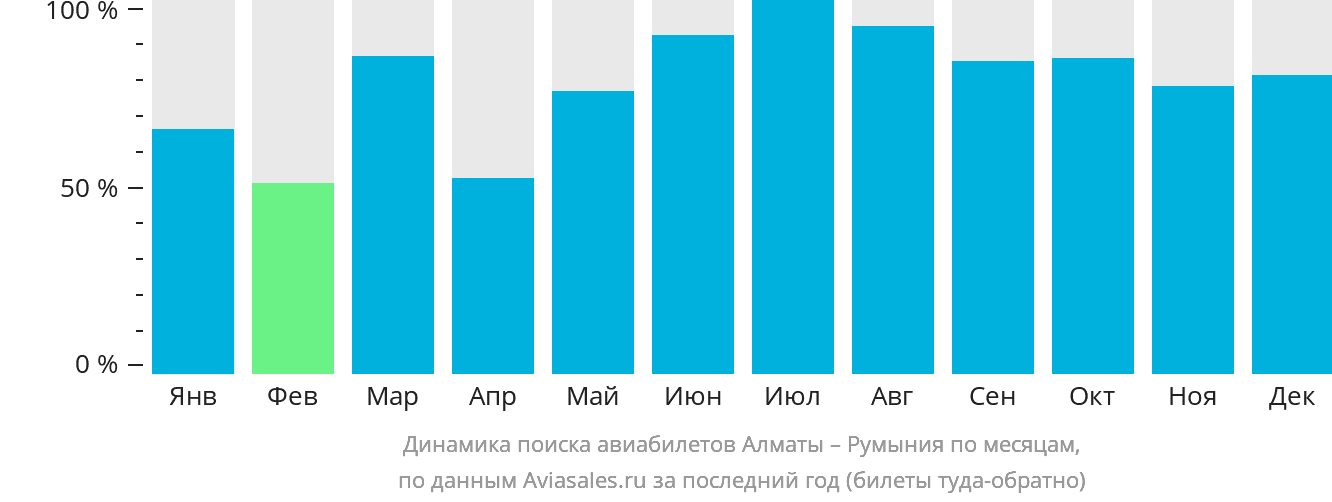 Динамика поиска авиабилетов из Алматы в Румынию по месяцам