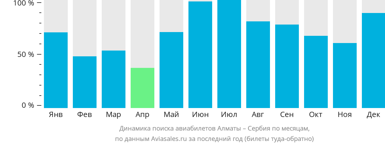 Динамика поиска авиабилетов из Алматы в Сербию по месяцам