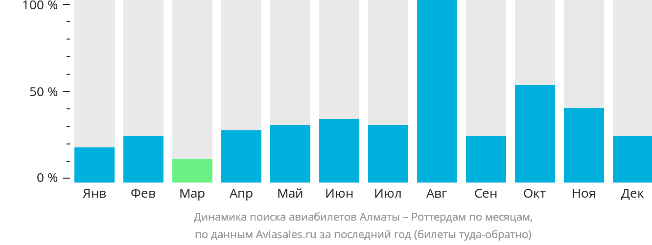Динамика поиска авиабилетов из Алматы в Роттердам по месяцам