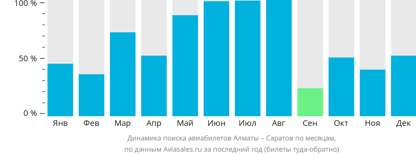 Динамика поиска авиабилетов из Алматы в Саратов по месяцам