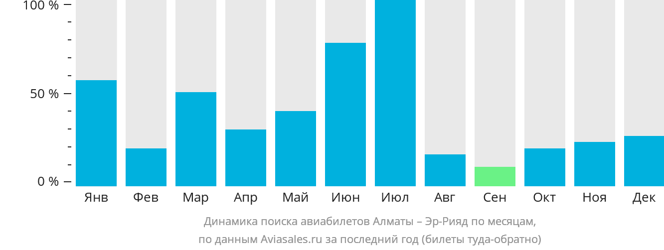 Динамика поиска авиабилетов из Алматы в Эр-Рияд по месяцам