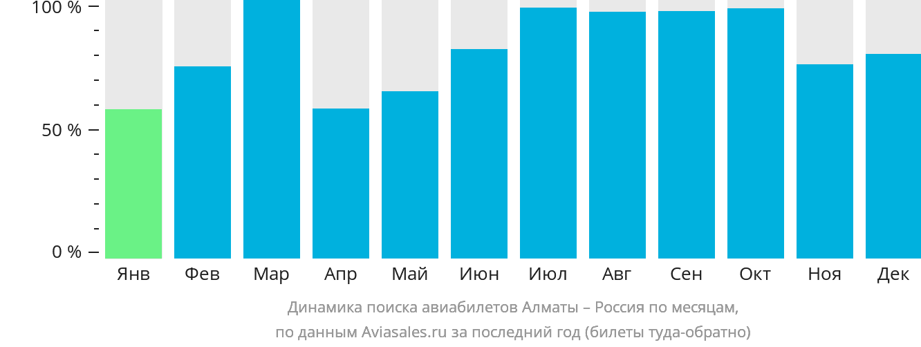 Динамика поиска авиабилетов из Алматы в Россию по месяцам