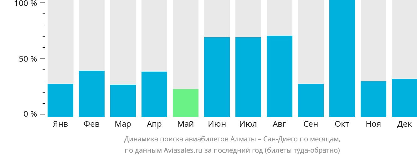 Динамика поиска авиабилетов из Алматы в Сан-Диего по месяцам