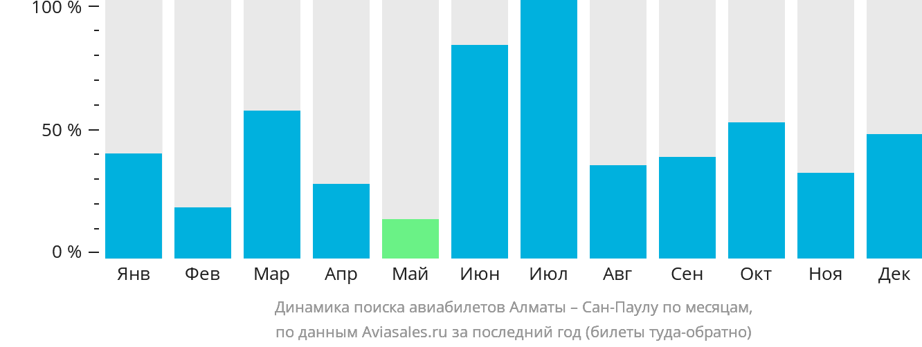 Динамика поиска авиабилетов из Алматы в Сан-Паулу по месяцам