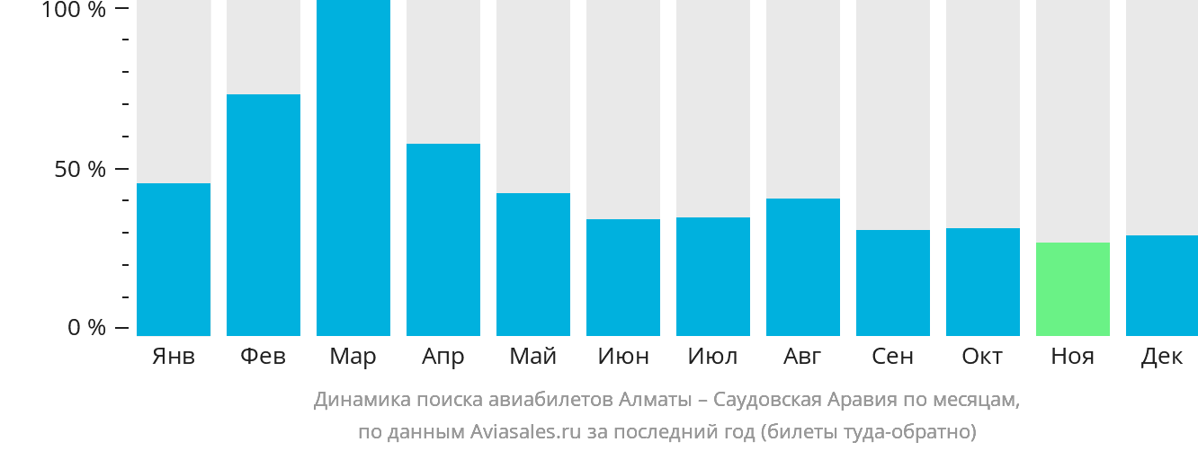 Динамика поиска авиабилетов из Алматы в Саудовскую Аравию по месяцам