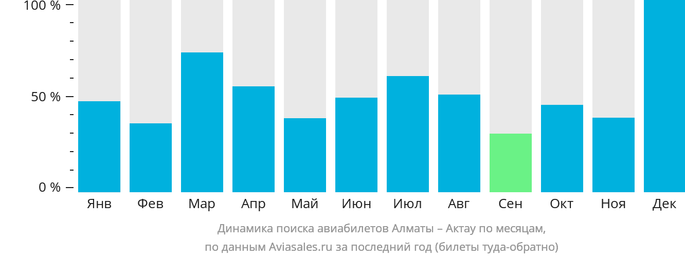 Динамика поиска авиабилетов из Алматы в Актау по месяцам