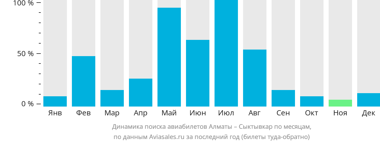 Динамика поиска авиабилетов из Алматы в Сыктывкар по месяцам