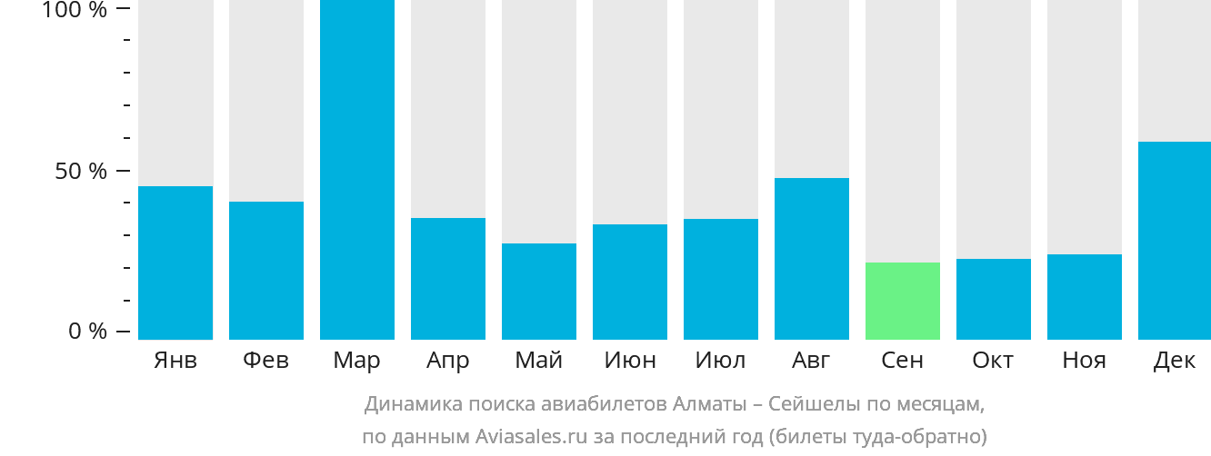 Динамика поиска авиабилетов из Алматы в Сейшелы по месяцам