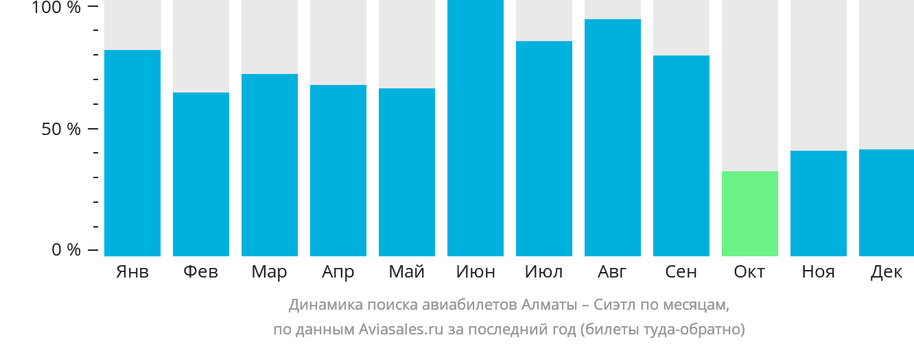 Динамика поиска авиабилетов из Алматы в Сиэтл по месяцам