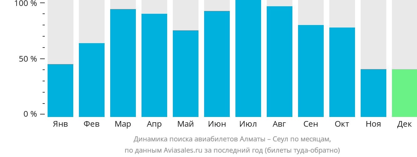 Динамика поиска авиабилетов из Алматы в Сеул по месяцам