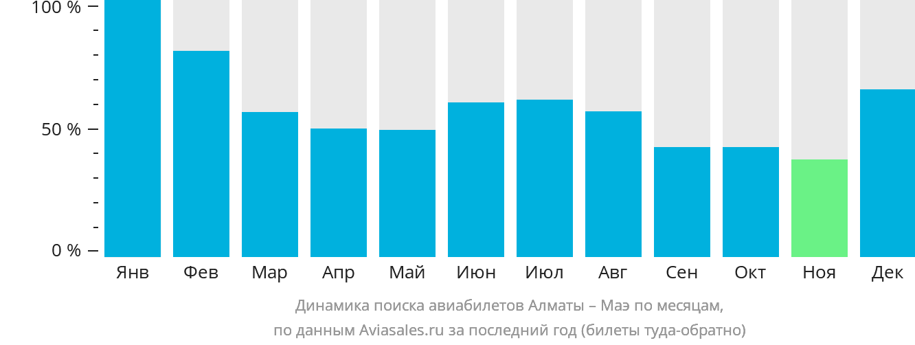 Динамика поиска авиабилетов из Алматы на Маэ по месяцам