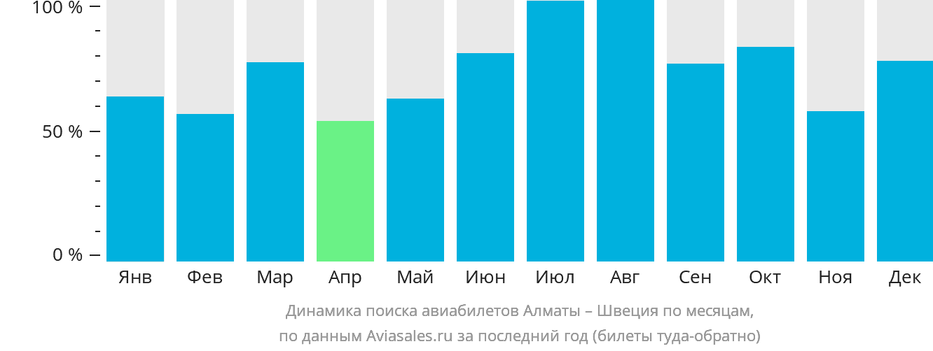 Динамика поиска авиабилетов из Алматы в Швецию по месяцам