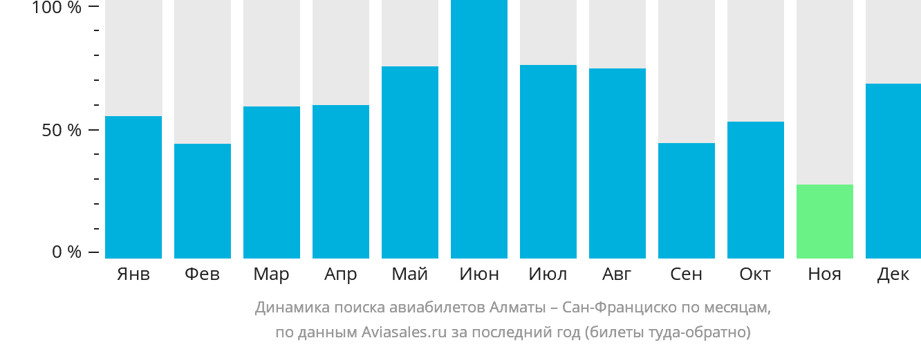 Динамика поиска авиабилетов из Алматы в Сан-Франциско по месяцам