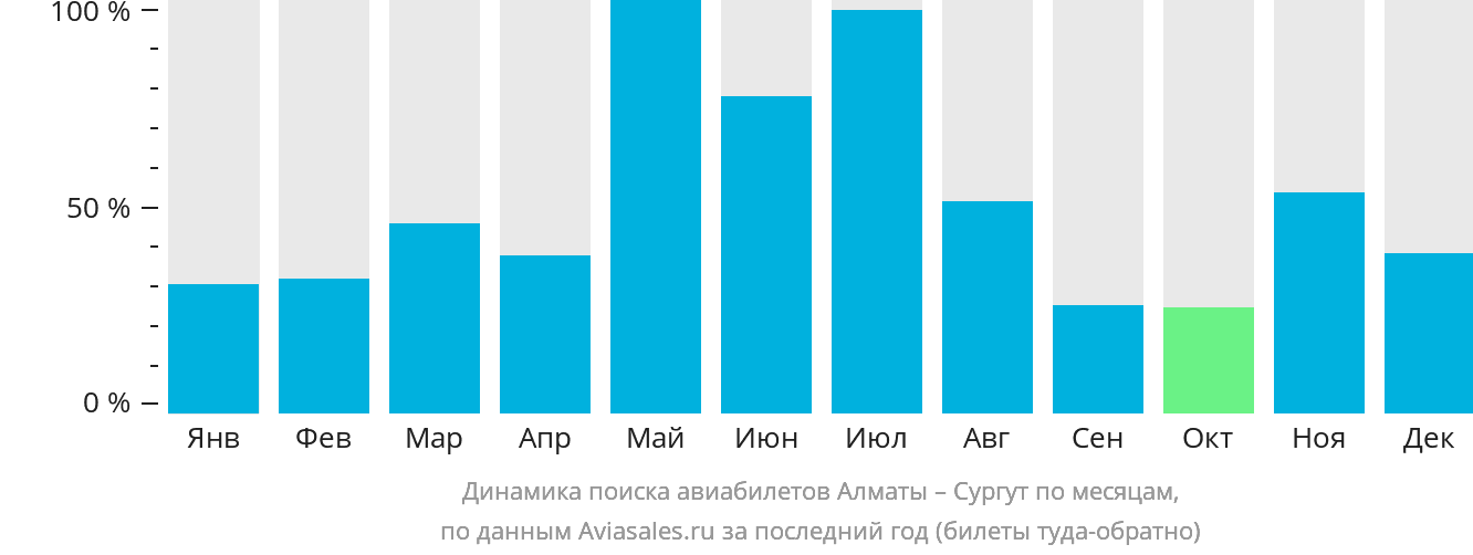 Динамика поиска авиабилетов из Алматы в Сургут по месяцам