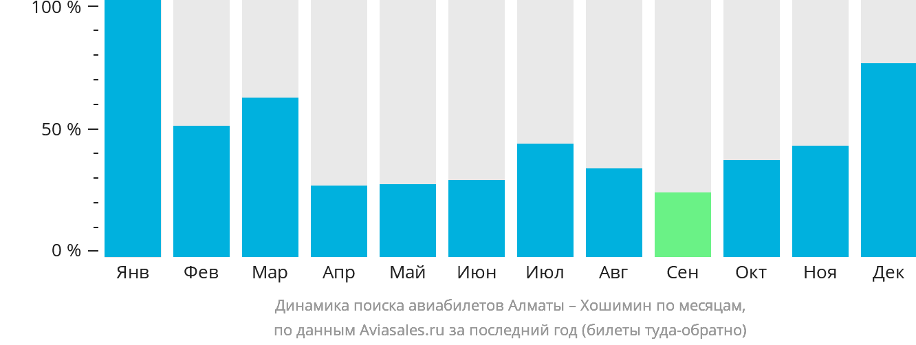 Динамика поиска авиабилетов из Алматы в Хошимин по месяцам