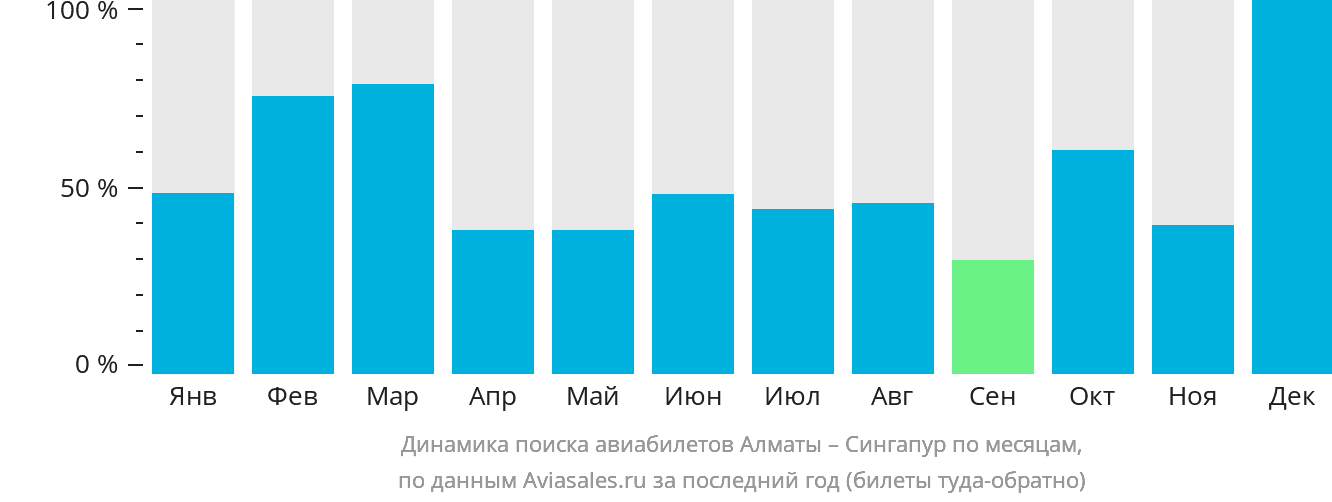 Динамика поиска авиабилетов из Алматы в Сингапур по месяцам