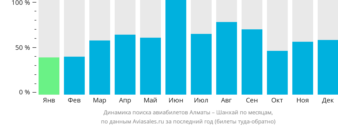 Динамика поиска авиабилетов из Алматы в Шанхай по месяцам
