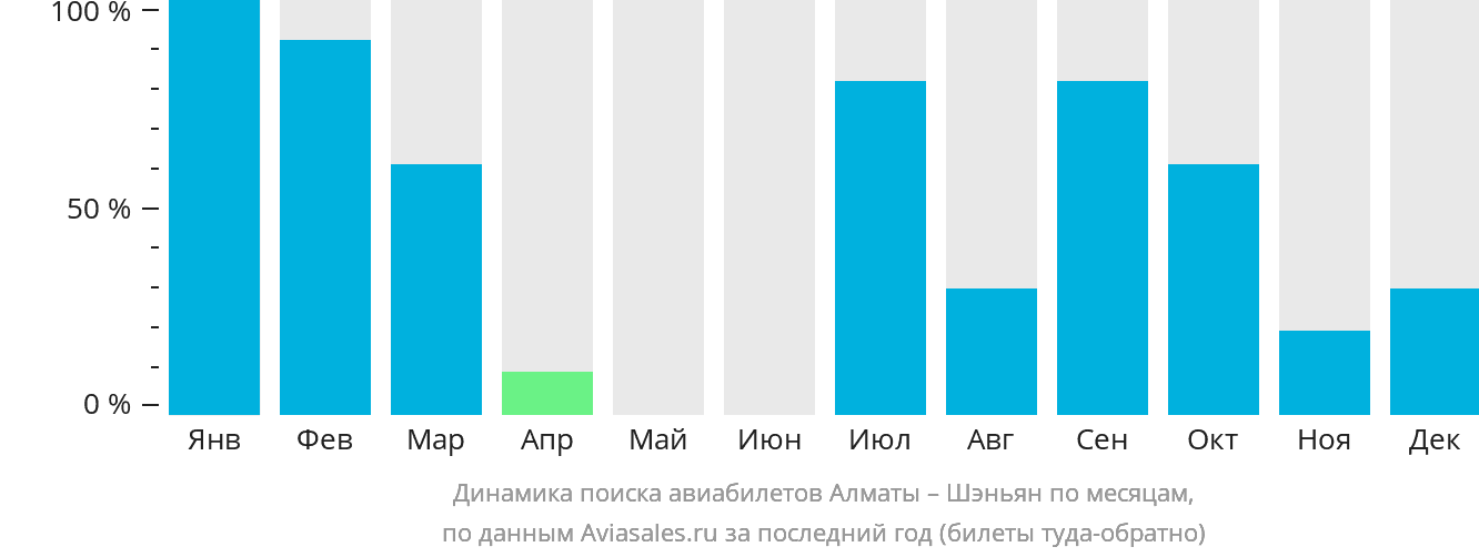 Динамика поиска авиабилетов из Алматы в Шэньян по месяцам