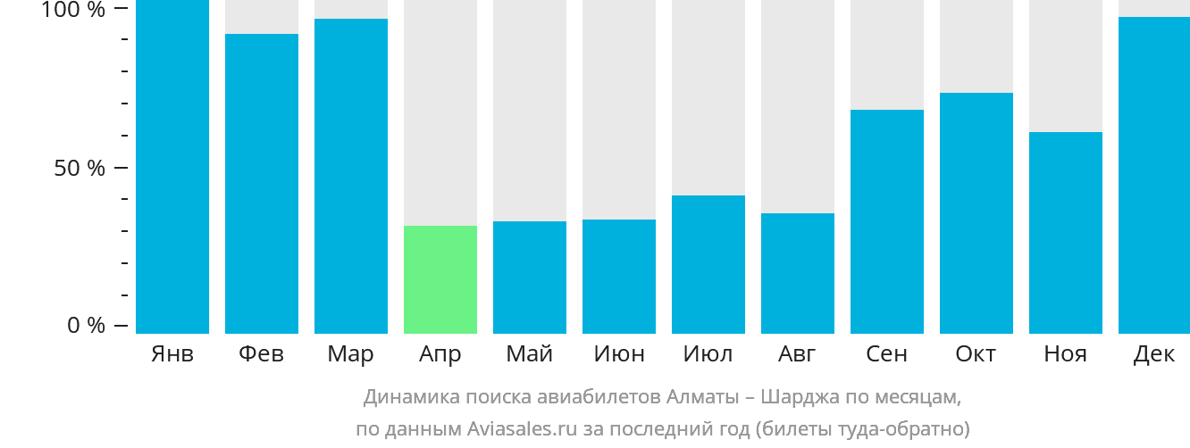 Динамика поиска авиабилетов из Алматы в Шарджу по месяцам