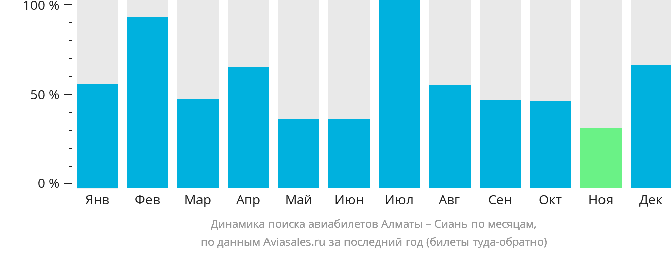 Динамика поиска авиабилетов из Алматы в Сиань по месяцам