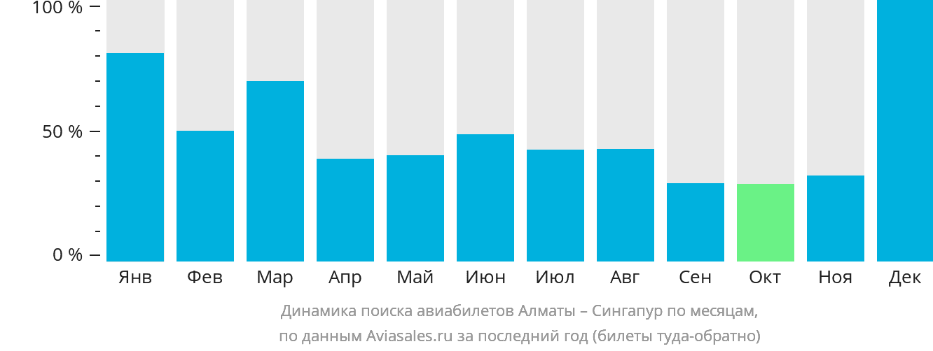 Динамика поиска авиабилетов из Алматы в Сингапур по месяцам