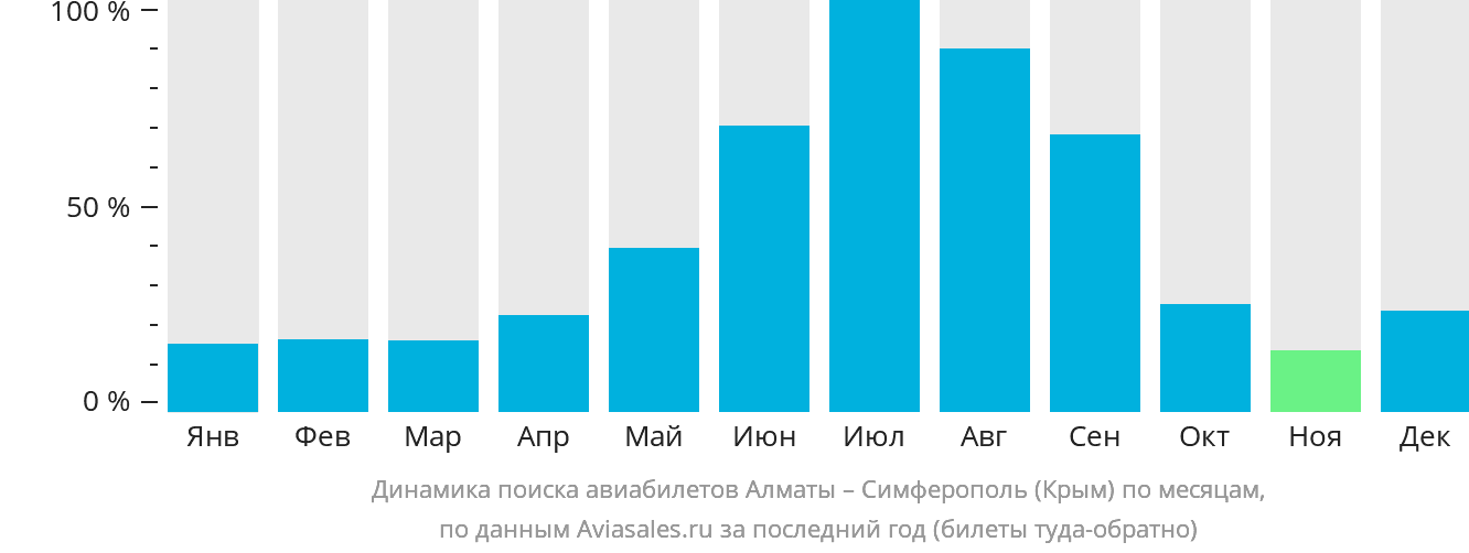 Динамика поиска авиабилетов из Алматы в Симферополь по месяцам