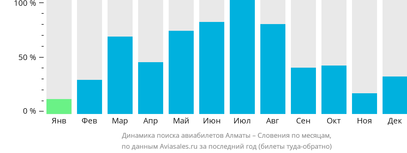 Динамика поиска авиабилетов из Алматы в Словению по месяцам