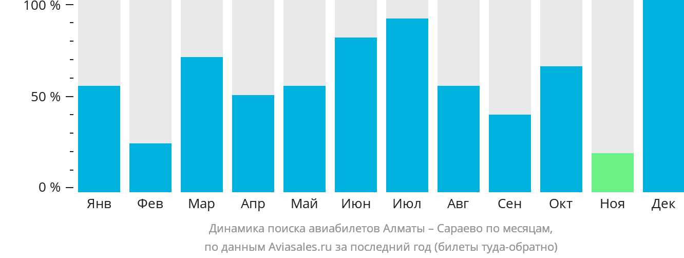 Динамика поиска авиабилетов из Алматы в Сараево по месяцам