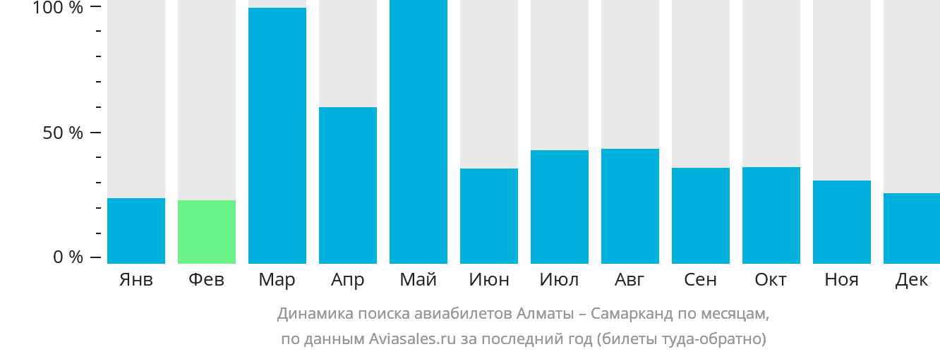 Динамика поиска авиабилетов из Алматы в Самарканд по месяцам