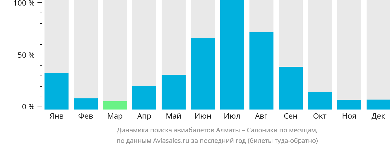 Динамика поиска авиабилетов из Алматы в Салоники по месяцам