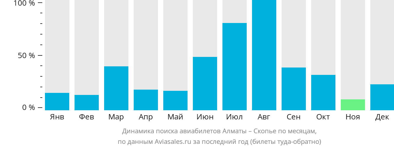 Динамика поиска авиабилетов из Алматы в Скопье по месяцам