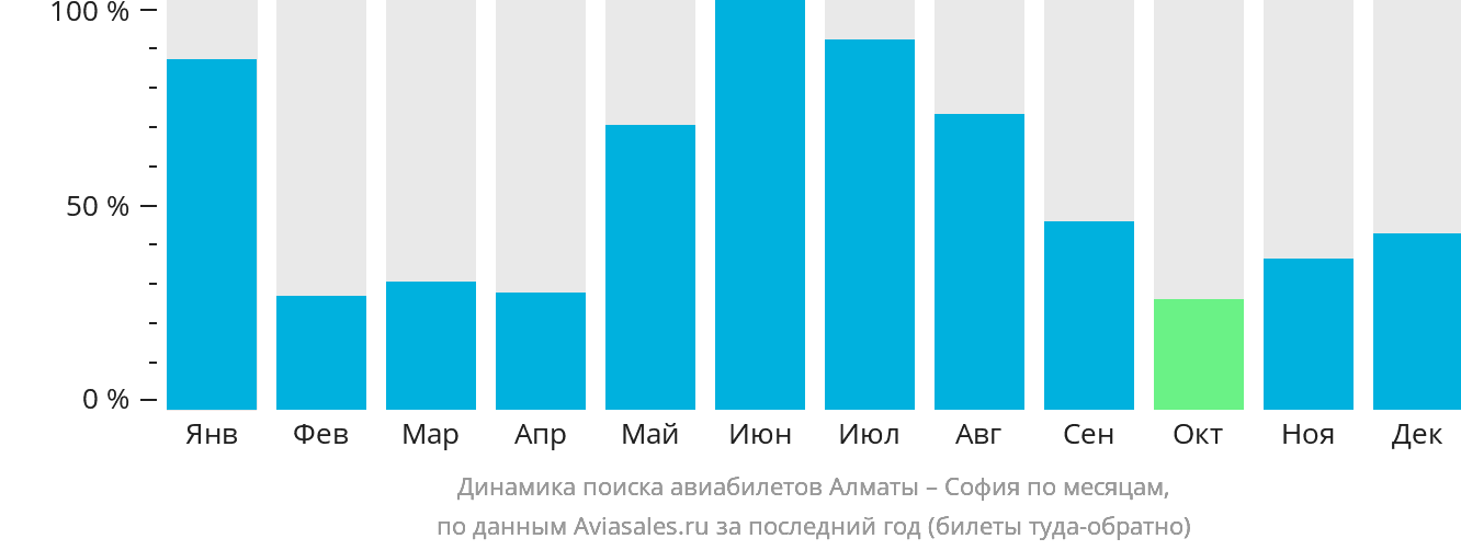 Динамика поиска авиабилетов из Алматы в Софию по месяцам