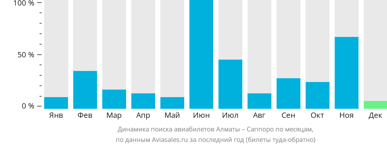 Динамика поиска авиабилетов из Алматы в Саппоро по месяцам