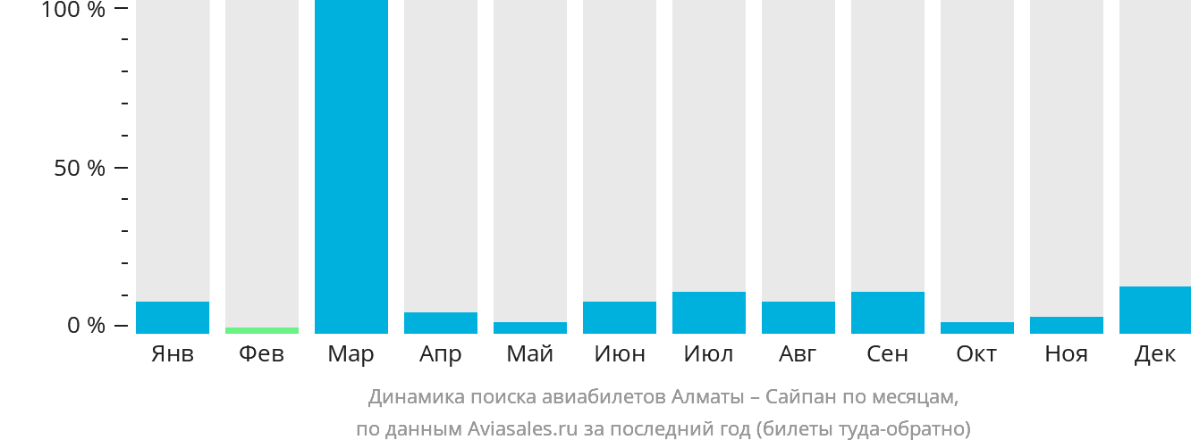 Динамика поиска авиабилетов из Алматы в Сайпан по месяцам