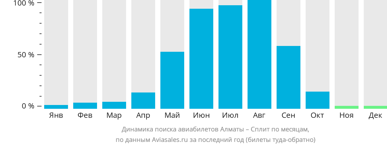 Динамика поиска авиабилетов из Алматы в Сплит по месяцам