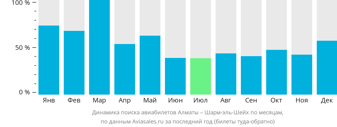 Динамика поиска авиабилетов из Алматы в Шарм-эш-Шейх по месяцам
