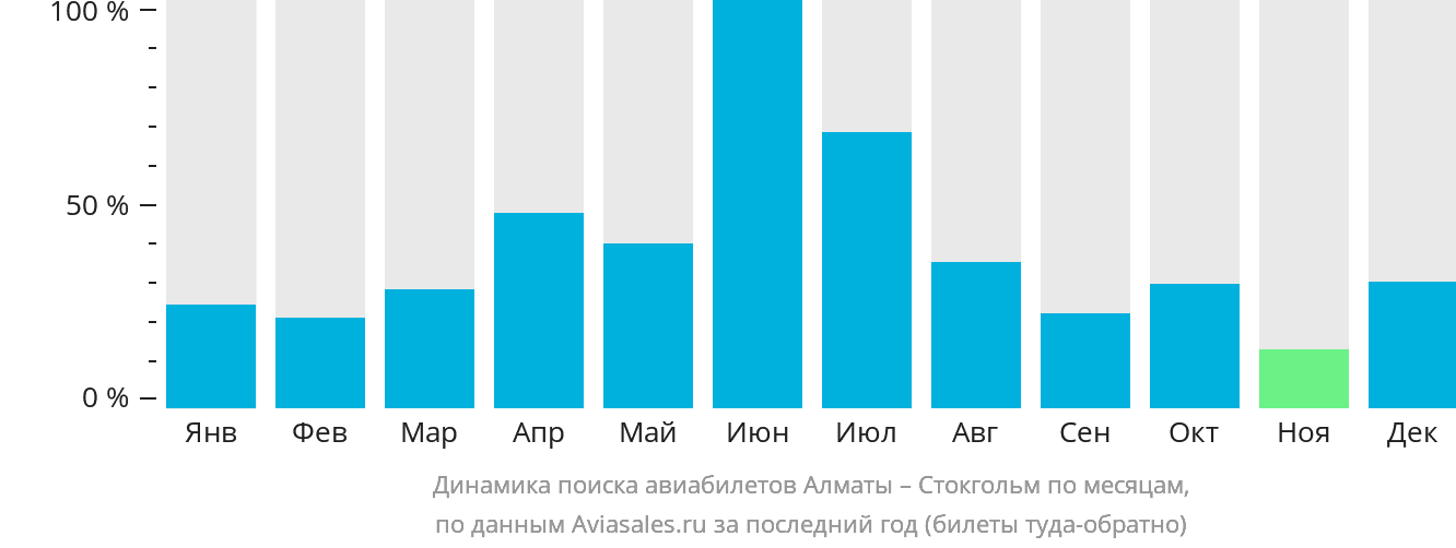 Динамика поиска авиабилетов из Алматы в Стокгольм по месяцам