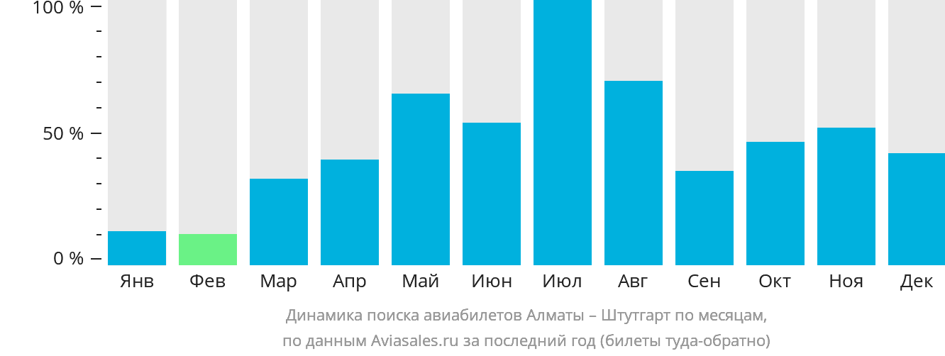 Динамика поиска авиабилетов из Алматы в Штутгарт по месяцам