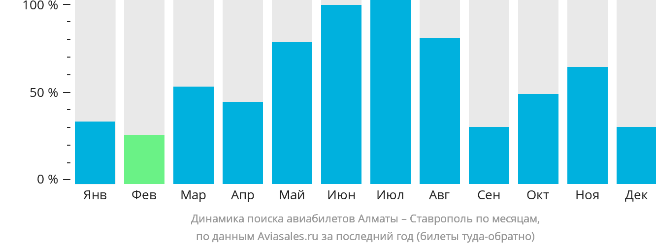 Динамика поиска авиабилетов из Алматы в Ставрополь по месяцам