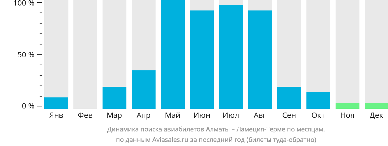 Динамика поиска авиабилетов из Алматы в Ламецию-Терме по месяцам