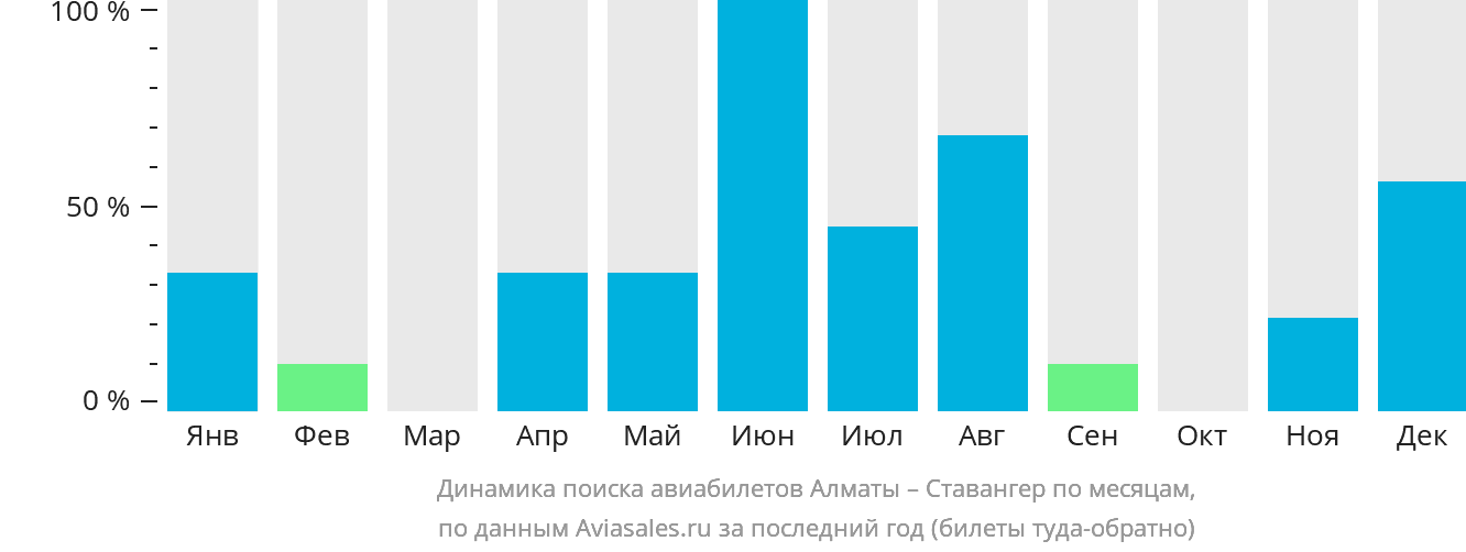 Динамика поиска авиабилетов из Алматы в Ставангер по месяцам
