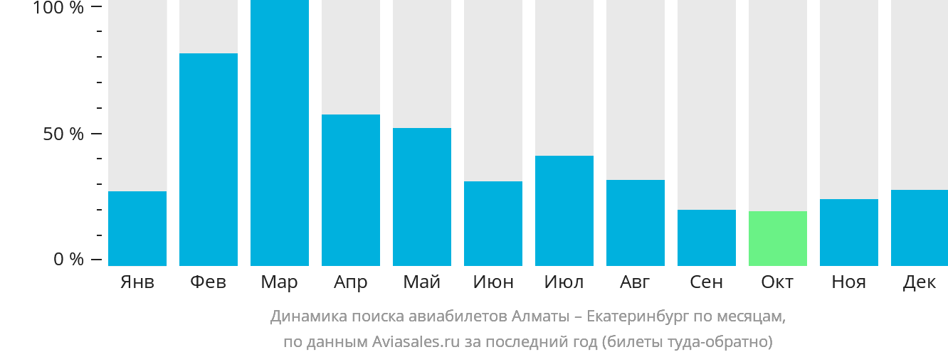 Динамика поиска авиабилетов из Алматы в Екатеринбург по месяцам
